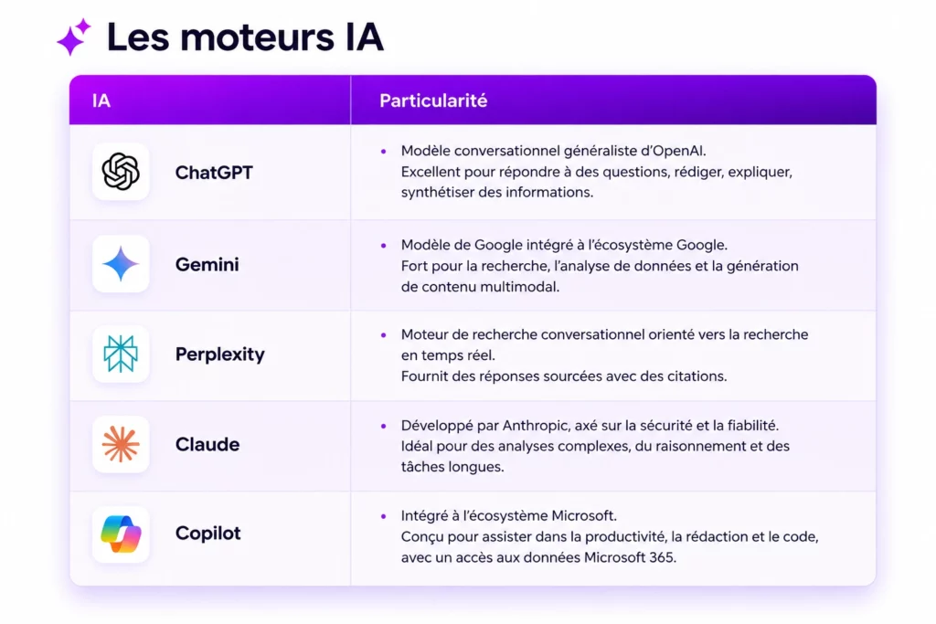 Les principaux moteurs IA : ChatGPT, Gemini, Perplexity, Claude et Copilot et leurs particularités
