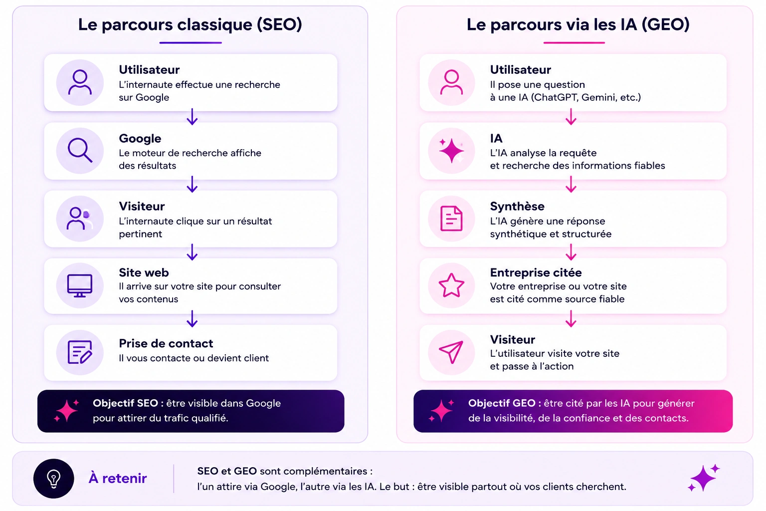 Comparaison du parcours utilisateur entre le SEO sur Google et le GEO dans les intelligences artificielles